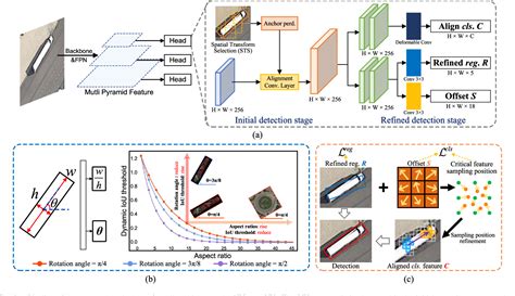 Figure From Learning Critical Features For Arbitrary Oriented Object