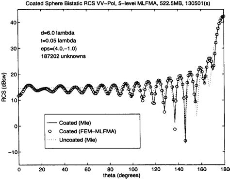 The Bistatic Rcs Of A Coated Sphere The Conducting Sphere Has A Download Scientific Diagram