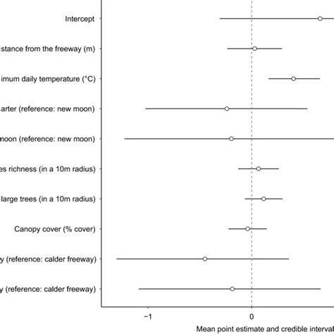 Point Estimates Of The Mean And Credible Intervals Bars For The