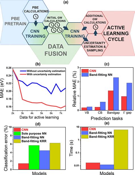 Ml Accuracy And Comparison Of The Different Ml Models A The Entire Ml Download Scientific