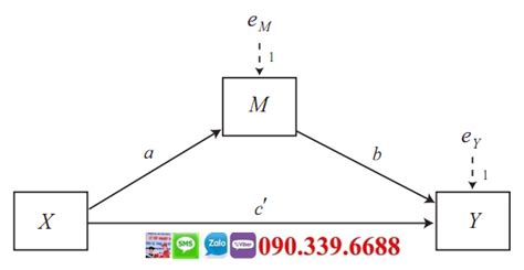 Kĩ thuật xử lý biến trung gian phân tích mediation trong SPSS HKT