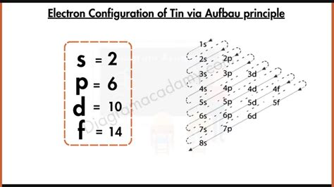 Electron Configuration of Tin Diagram