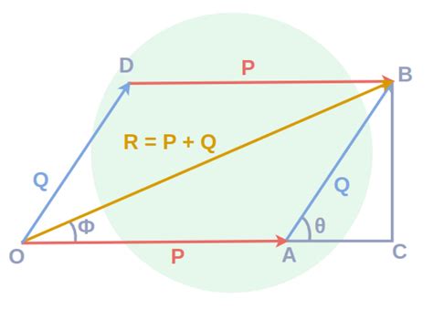 Vector Addition: Formula, Definition, Properties & Examples