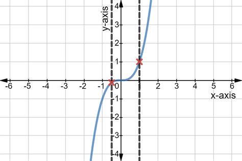 Vertical Line Test Practice