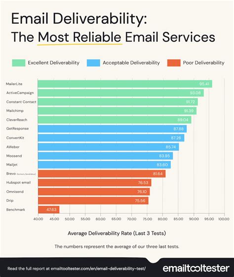 Email Deliverability Guide: Best Practices & Tools