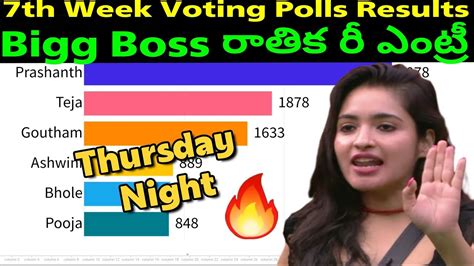 Bigg Boss 7 Telugu 7th Week Voting Results Bigg Boss Telugu 7 Voting