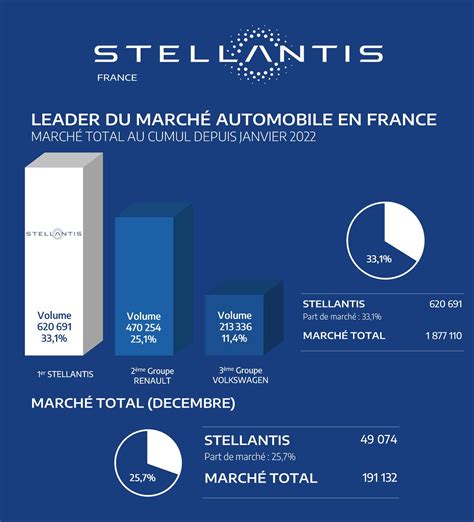 Stellantis France On Twitter Stellantis N1 Des Ventes Et De La