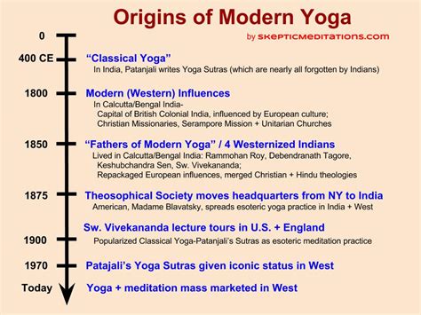 Origins Of Modern Yoga Timeline Skeptic Meditations