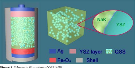 Figure 4 From Quasi Solid State Electrolyte For Rechargeable High Temperature Molten Salt Iron