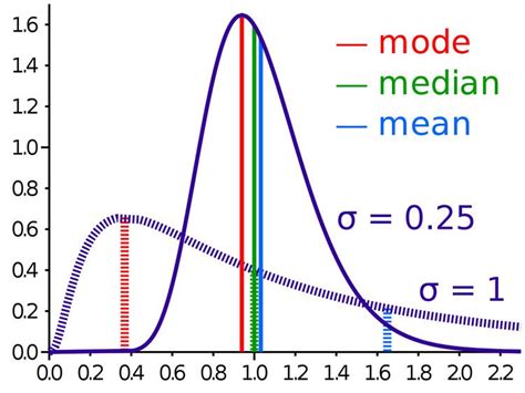 Mode (statistics) - Alchetron, The Free Social Encyclopedia