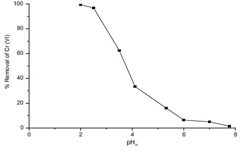 Effect Of Ph On Cr Vi Removal By Mangifera Indica Sawdust