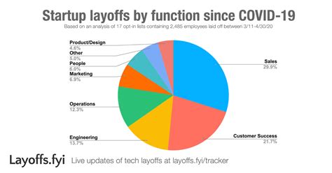 Analysis Layoffs Fyi