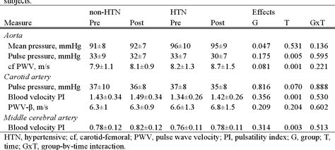 Table From Effect Of Aerobic Exercise On Artery Stiffness And