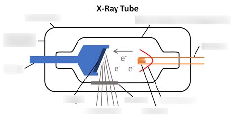 Diagram of Parts of the X-Ray tube | Quizlet