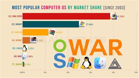 🔴most Popular Operating Systems 2021 Best Operating System Of Pc