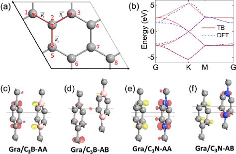 A The 2 Â 2 Supercell Of Graphene Matching The Primitive Cell Of C 3 Download Scientific