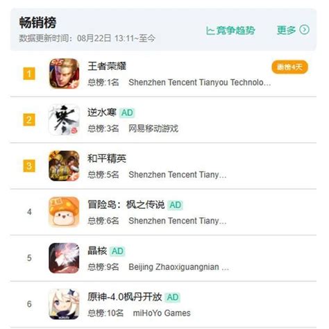 畅销榜top100惊现5款，韩国游戏韩国ip，今夏在中国游戏圈杀疯了？腾讯新闻