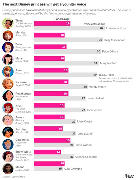 Disneys Teenage Princesses Have Always Been Voiced By Adult Women