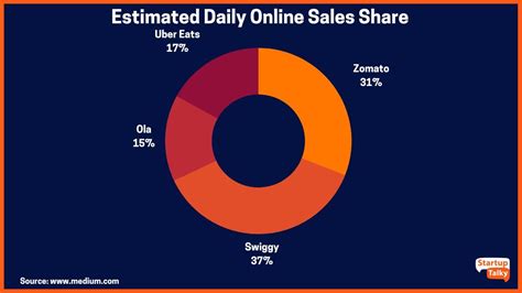 Zomato Vs Swiggy Who Will Win The Food Delivery Race