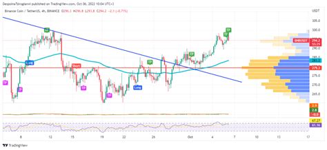 Bnb Price Analysis For October Bitcoin Insider