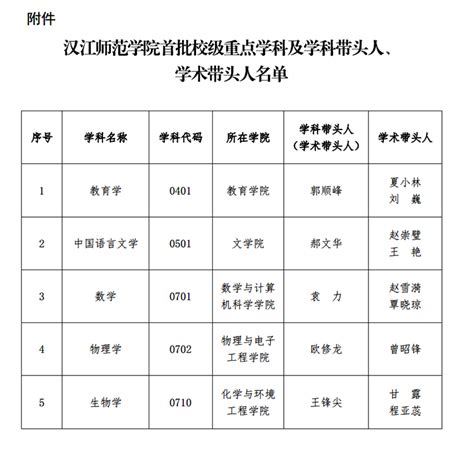 学校公布首批校级重点学科及学科带头人学术带头人名单 汉江师范学院