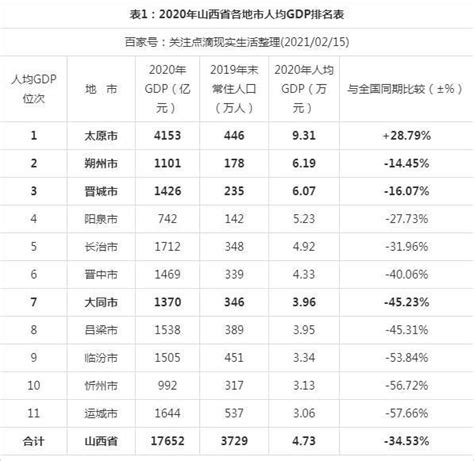 2020年度山西省各地市人均gdp排名：朔州市第二、晋城市第三 人均gdp 朔州市 晋城市 新浪新闻