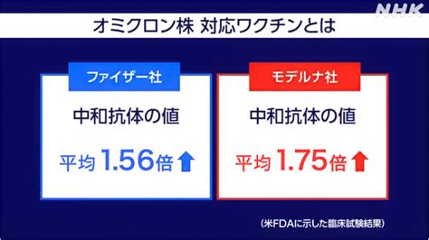 新型コロナ「オミクロン株対応ワクチン」が承認 いつから接種 Nhk 新型コロナウイルス