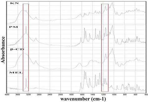 Ftir Spectra Of Mel β Cd Their Physical Mixture Pm And Optimized