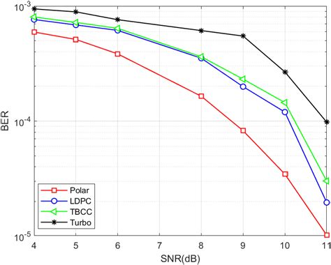 Ber Vs Snr For Different Fec Techniques Download Scientific Diagram