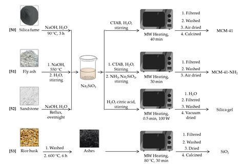 Nanomaterials Free Full Text Recent Progress Of Microwave Assisted