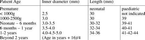 Approximate sizes of tracheostomy tubes for infants and children. 34 | Download Table