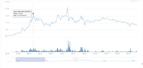 【イーサリアム】今後はどうなる？将来性は？過去の価格推移や重要イベントを基に考察 Coincheck