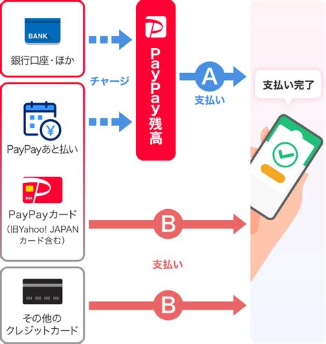 Paypayの支払い方法について キャッシュレス決済のpaypay