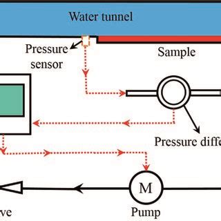 Schematic diagram of the water tunnel experiment device | Download ...