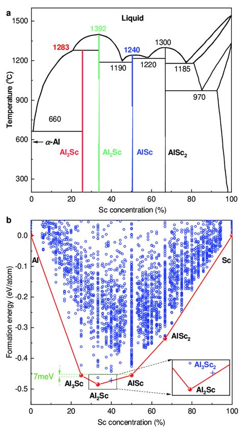 Phase Diagram And Convex Hull Of The Al Sc Binary System A Al Sc