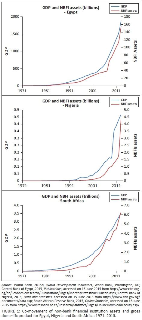 Non Bank Financial Institutions And Economic Growth Evidence From