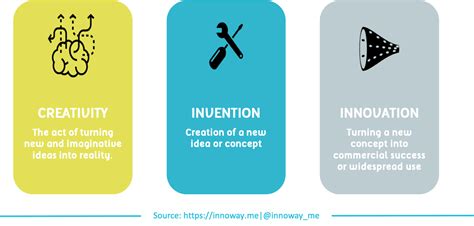 What are the 4 types of innovation? - BRAND MINDS