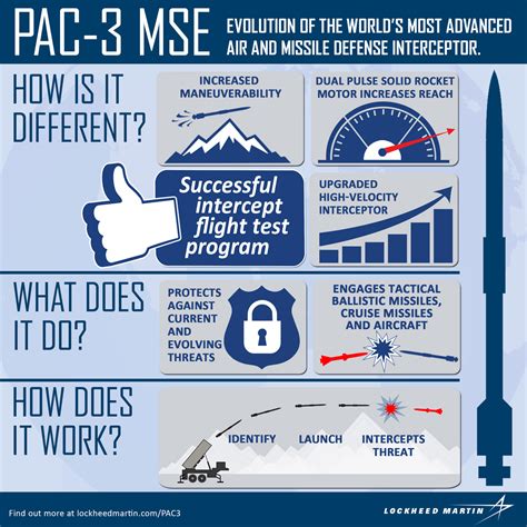 Lockheed Martin Delivers First Pac 3 Mse Interceptors To Us Army