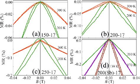 Figure From High Temperature Intrinsic Ferromagnetism In The In Fe