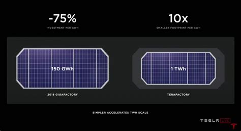 Tesla Introduces Tabless Battery Cell Design Gains Of 5x Energy 6x