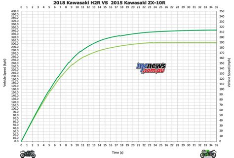 Kawasaki H2R vs MotoGP Bike | MCNews