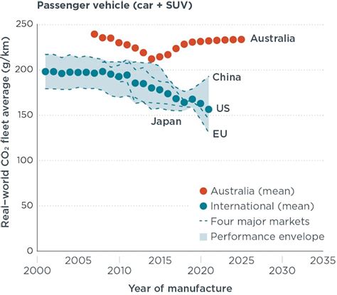 australian automotive emissions  bad   worse national