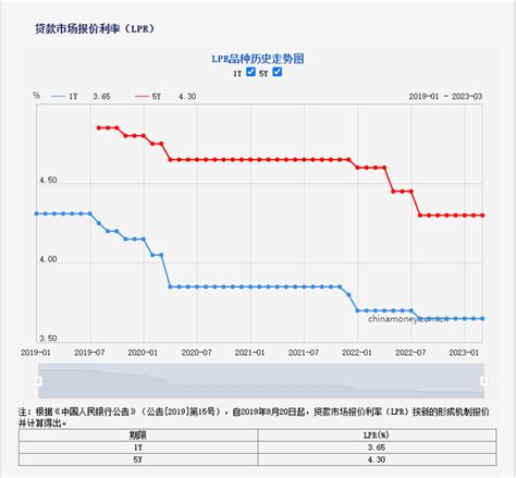 放水5000亿！降准后是否降息？3月最新lpr出炉市场资金楼市