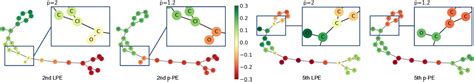 Figure 1 From Generalized Laplacian Positional Encoding For Graph Representation Learning