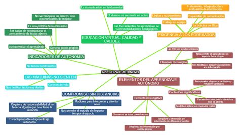 Luis Gardu O En Unadm Mapa Conceptual Aprendizaje Aut Nomo