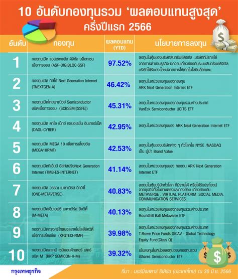 10 อันดับกองทุนรวม “ผลตอบแทนสูงสุด” ครึ่งปีแรก 2566