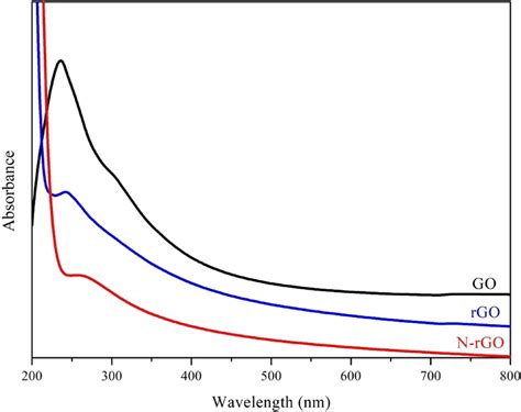 Uvvis Absorption Spectra Of Go Rgo And N Rgo Download Scientific