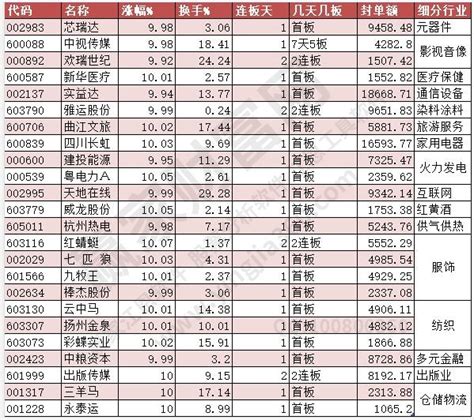 2023年5月12日涨停揭秘——三大指数均跌超1 纺织服装、中药涨幅靠前赢家财富网