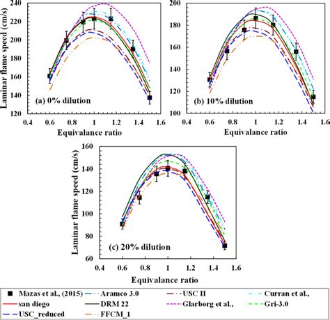 Laminar Flame Speed For CH4 O2 N2 H2O Mixture At An Unburned Gas