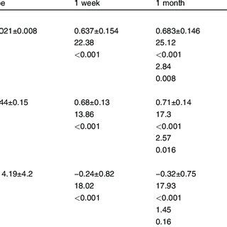 Differences Between Preoperative And Postoperative Results Of UCVA